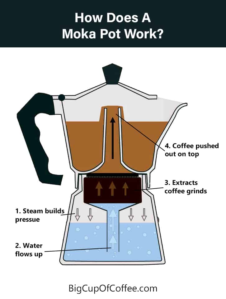 How Does A Moka Pot Work