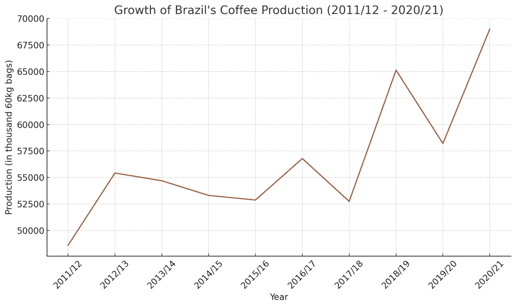 Brazils Coffee Production In The Last Decade