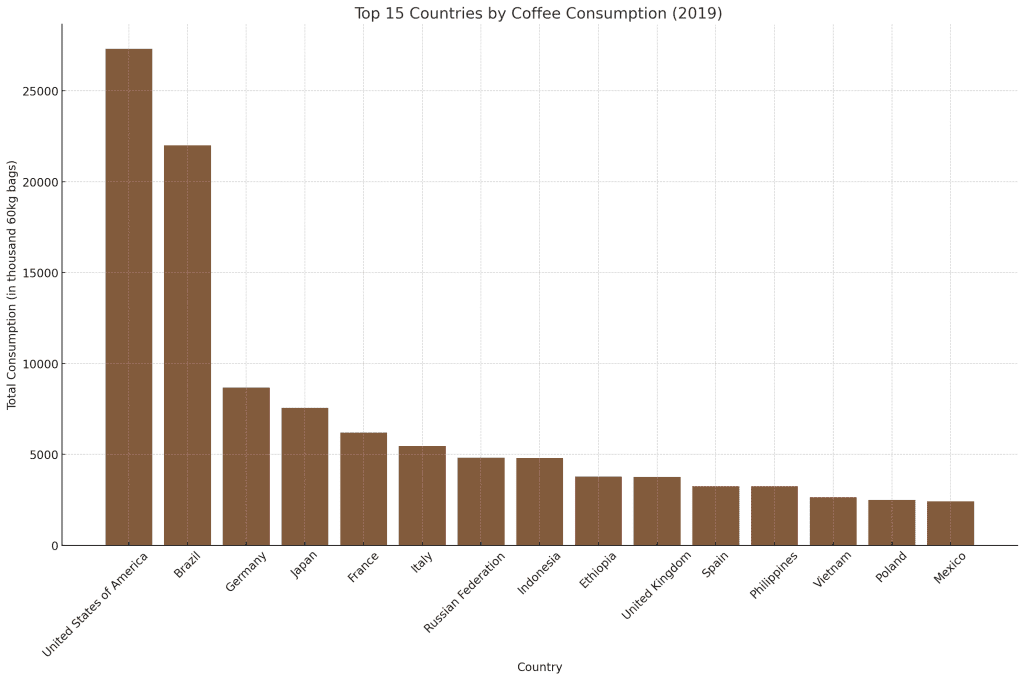 Coffee Consumption By Country