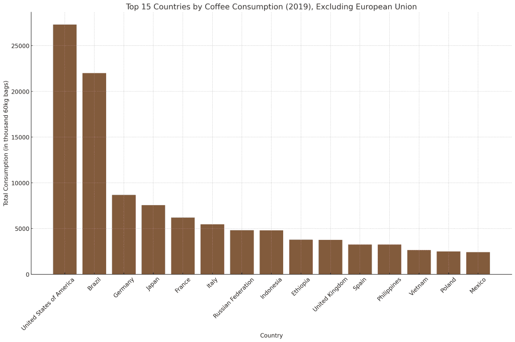 Coffee Consumption By Country