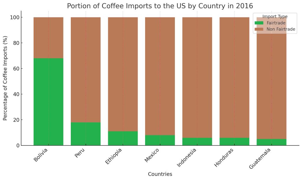 Coffee Import Portions To The Us