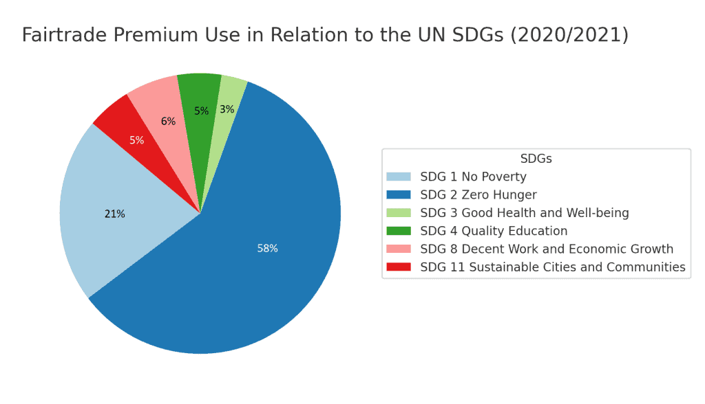 Fairtrade Premium Use In 2020 2021